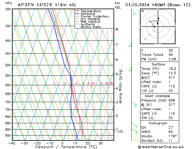 Model temps GFS St 01.05.2024 18 UTC