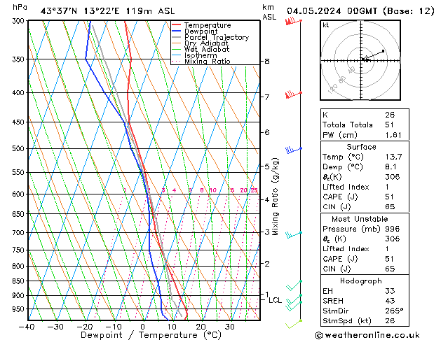 Model temps GFS sab 04.05.2024 00 UTC