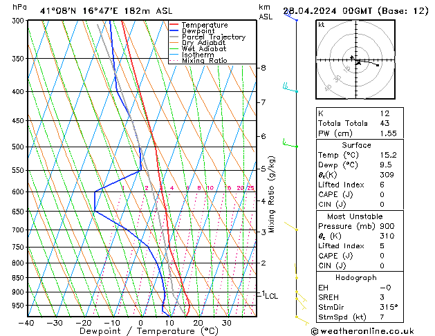 Modell Radiosonden GFS So 28.04.2024 00 UTC