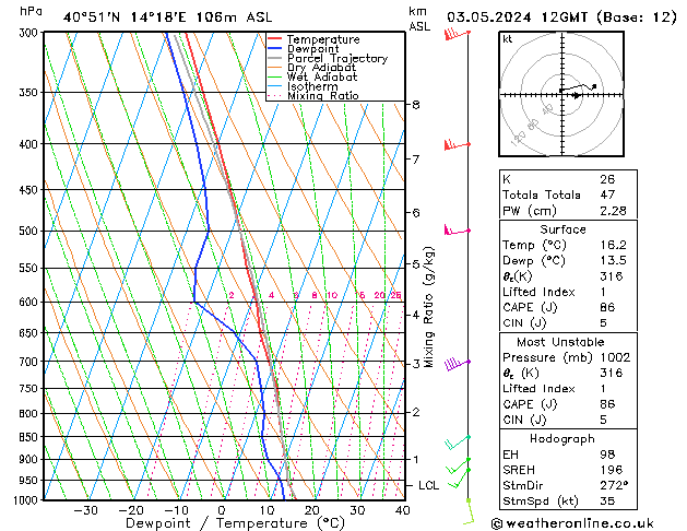 Modell Radiosonden GFS Fr 03.05.2024 12 UTC