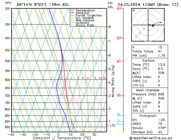 Modell Radiosonden GFS Sa 04.05.2024 12 UTC