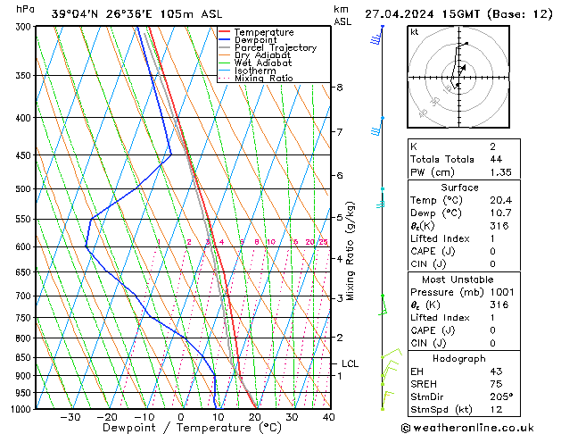 Model temps GFS сб 27.04.2024 15 UTC