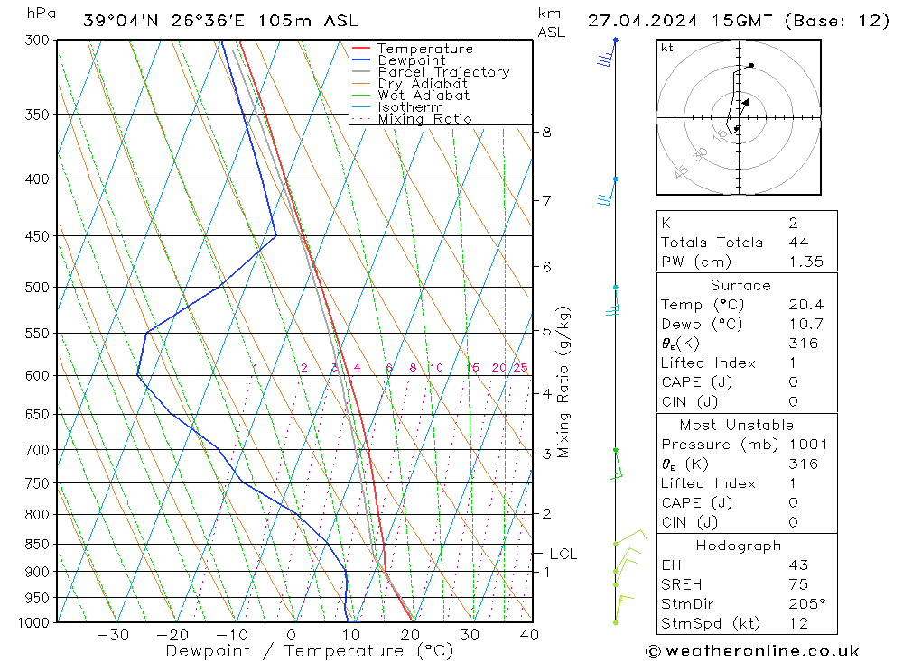 Model temps GFS сб 27.04.2024 15 UTC