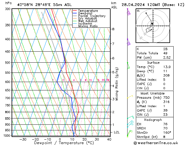 Modell Radiosonden GFS So 28.04.2024 12 UTC