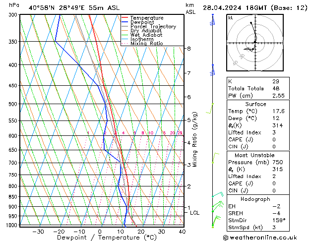 Modell Radiosonden GFS So 28.04.2024 18 UTC