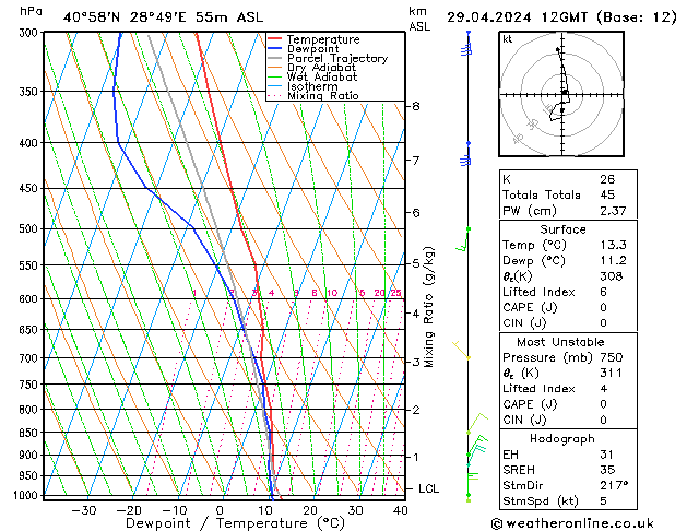 Modell Radiosonden GFS Mo 29.04.2024 12 UTC