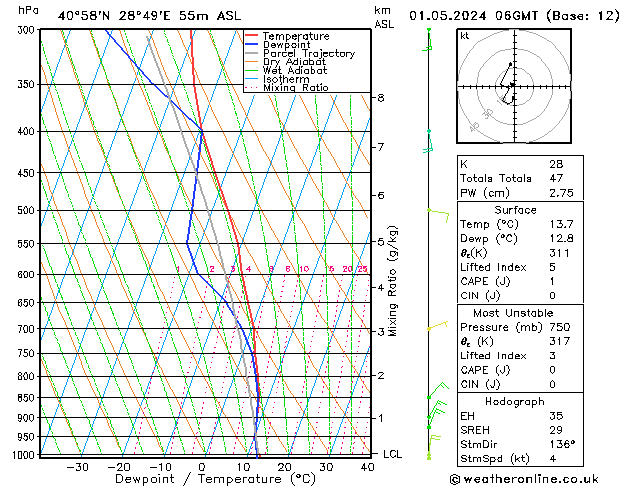 Model temps GFS Çar 01.05.2024 06 UTC