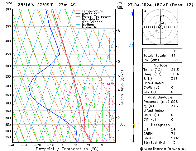 Model temps GFS сб 27.04.2024 15 UTC