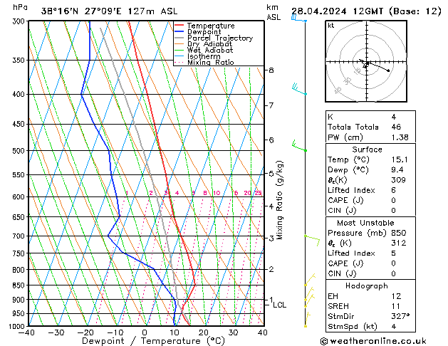 Modell Radiosonden GFS So 28.04.2024 12 UTC