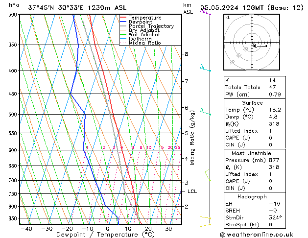 Model temps GFS Paz 05.05.2024 12 UTC