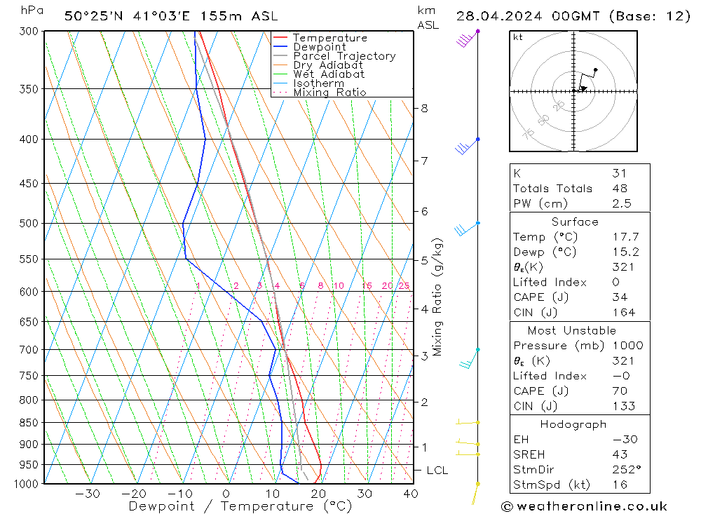 Modell Radiosonden GFS So 28.04.2024 00 UTC