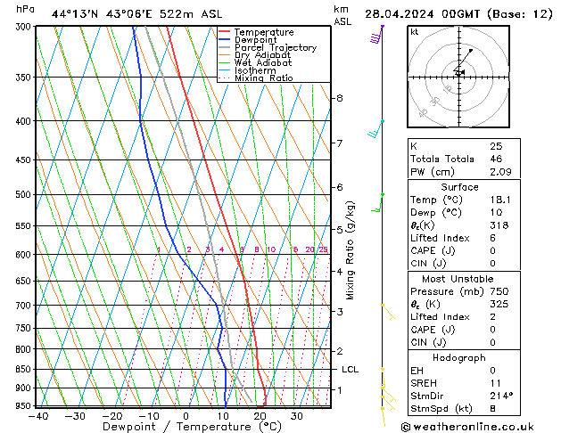 Model temps GFS Вс 28.04.2024 00 UTC