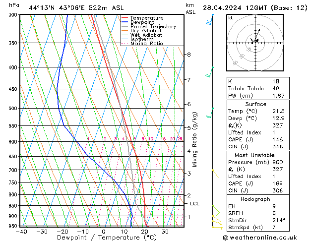 Model temps GFS 星期日 28.04.2024 12 UTC