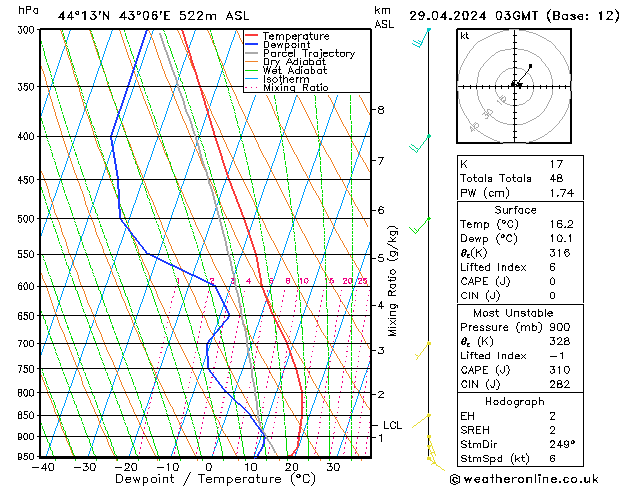 Model temps GFS пн 29.04.2024 03 UTC