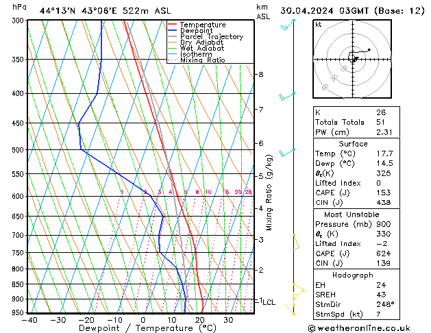 Model temps GFS вт 30.04.2024 03 UTC