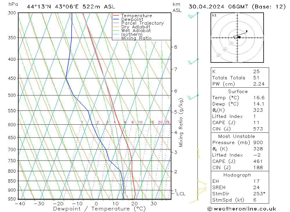 Model temps GFS вт 30.04.2024 06 UTC