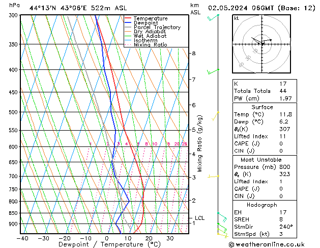 Model temps GFS чт 02.05.2024 06 UTC