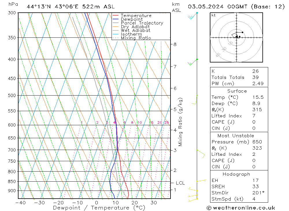 Model temps GFS пт 03.05.2024 00 UTC