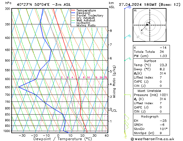 Model temps GFS sáb 27.04.2024 18 UTC