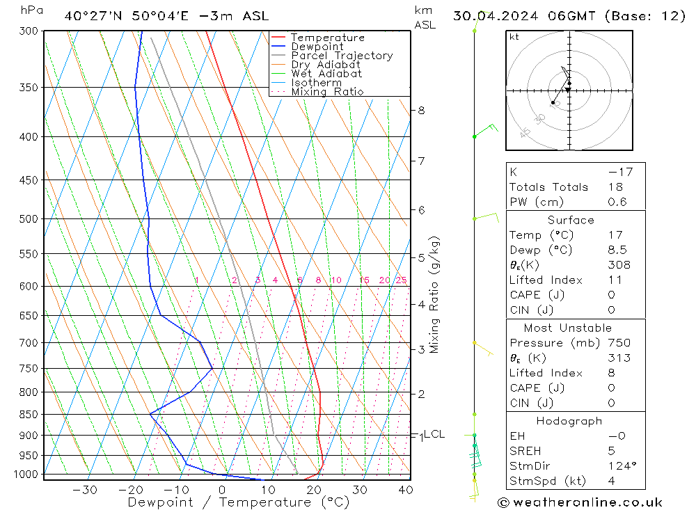 Modell Radiosonden GFS Di 30.04.2024 06 UTC