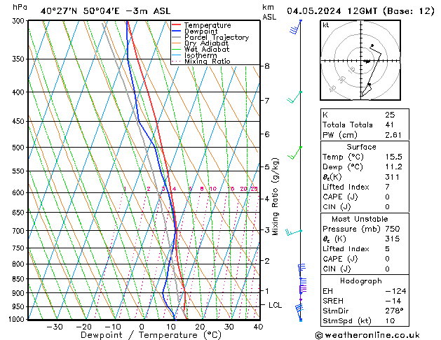 Modell Radiosonden GFS Sa 04.05.2024 12 UTC