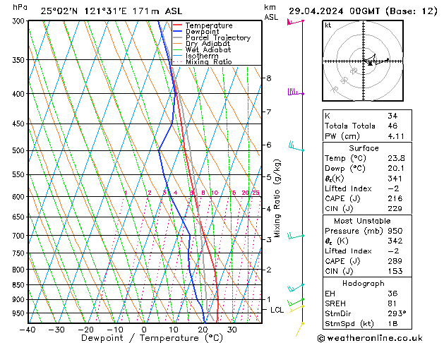 Model temps GFS пн 29.04.2024 00 UTC
