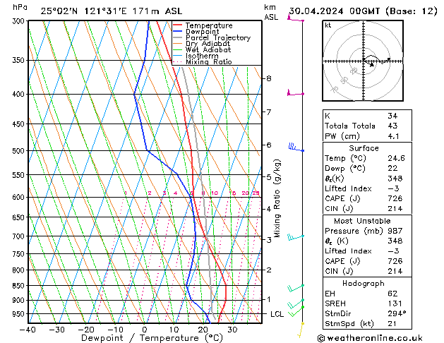 Model temps GFS Tu 30.04.2024 00 UTC