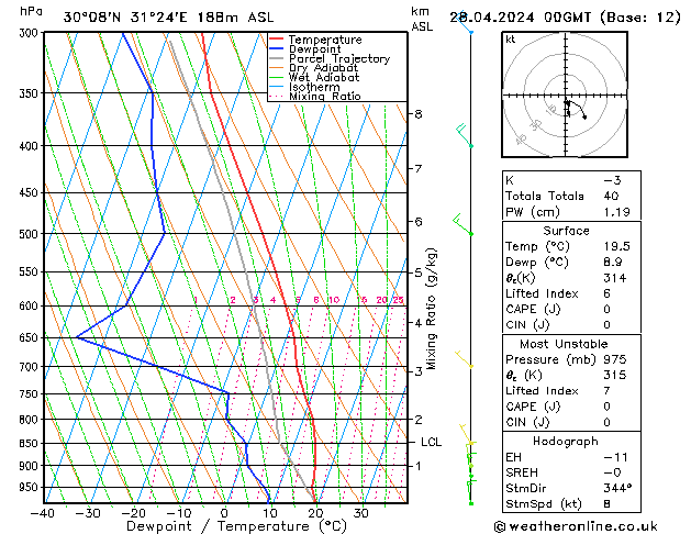 Model temps GFS dim 28.04.2024 00 UTC