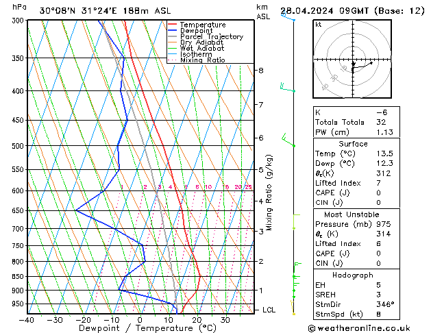 Model temps GFS Вс 28.04.2024 09 UTC