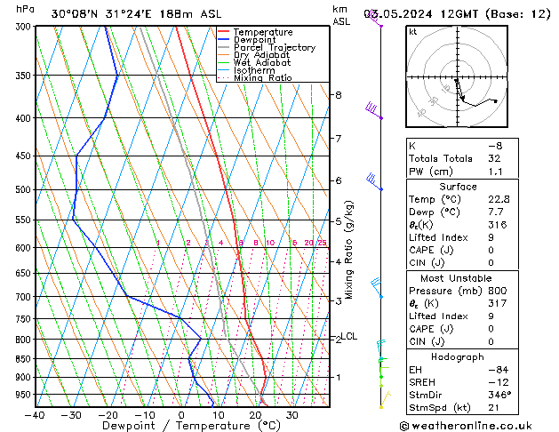 Modell Radiosonden GFS Fr 03.05.2024 12 UTC