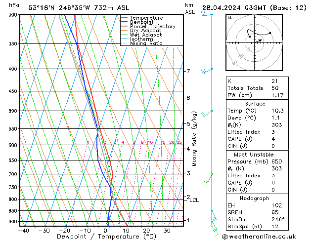 Model temps GFS dim 28.04.2024 03 UTC