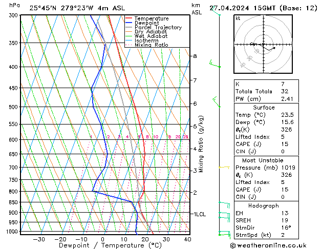 Modell Radiosonden GFS Sa 27.04.2024 15 UTC