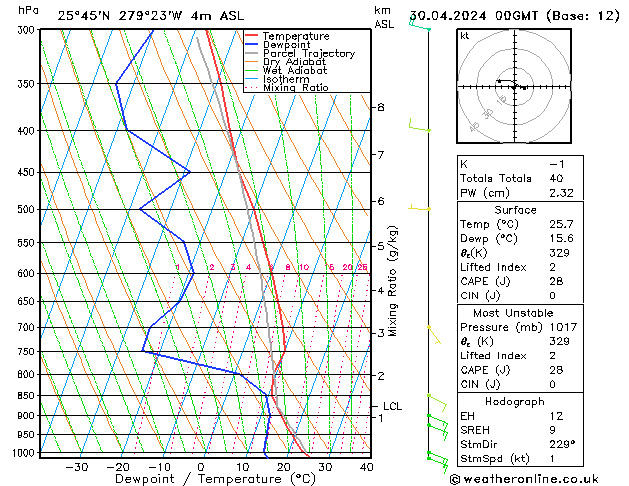 Model temps GFS Tu 30.04.2024 00 UTC