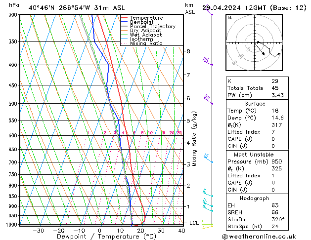 Model temps GFS pon. 29.04.2024 12 UTC