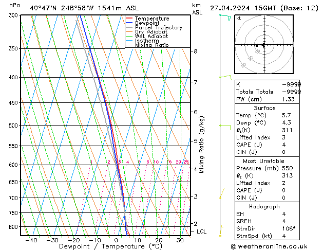 Model temps GFS сб 27.04.2024 15 UTC