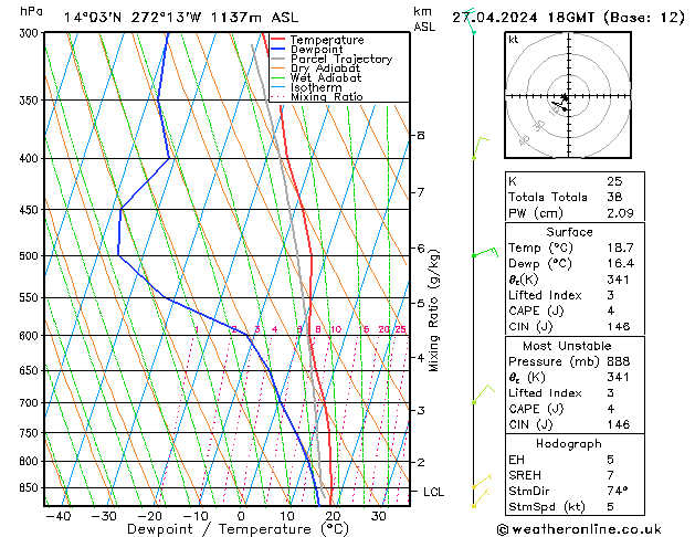 Modell Radiosonden GFS Sa 27.04.2024 18 UTC