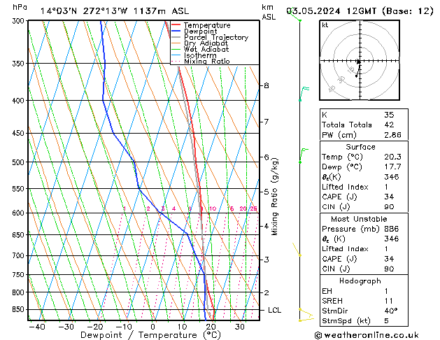 Model temps GFS Fr 03.05.2024 12 UTC