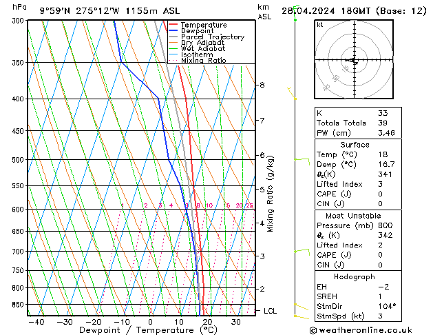 Modell Radiosonden GFS So 28.04.2024 18 UTC