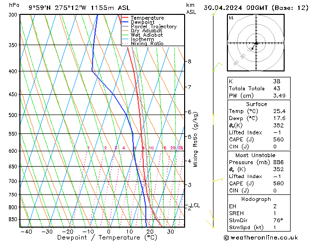 Model temps GFS Ter 30.04.2024 00 UTC