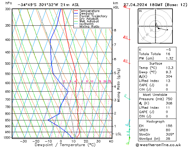 Model temps GFS sáb 27.04.2024 18 UTC