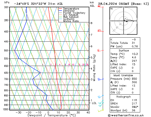 Model temps GFS dom 28.04.2024 06 UTC