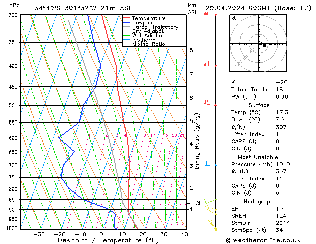 Modell Radiosonden GFS Mo 29.04.2024 00 UTC