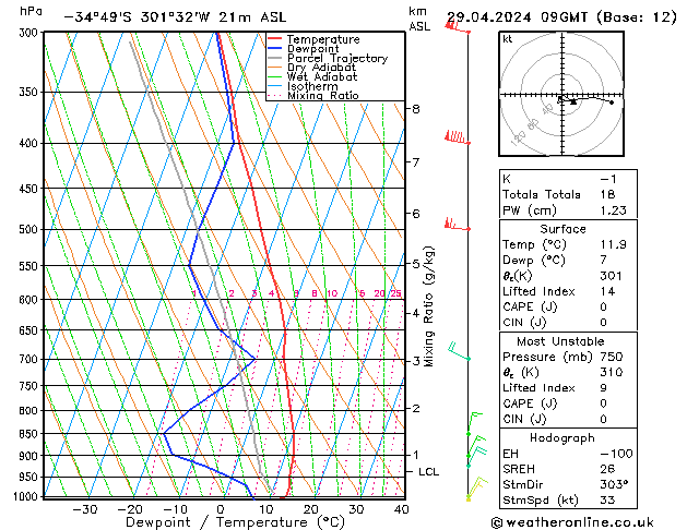 Model temps GFS пн 29.04.2024 09 UTC