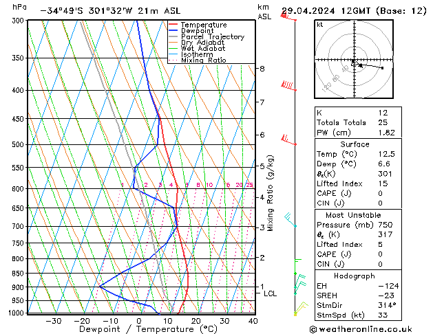 Model temps GFS Mo 29.04.2024 12 UTC