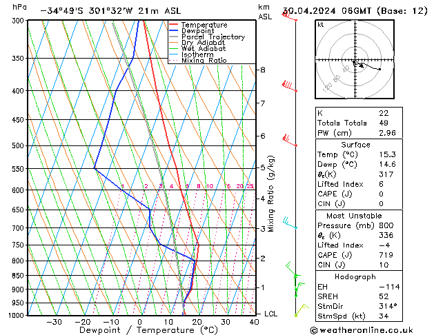 Modell Radiosonden GFS Di 30.04.2024 06 UTC