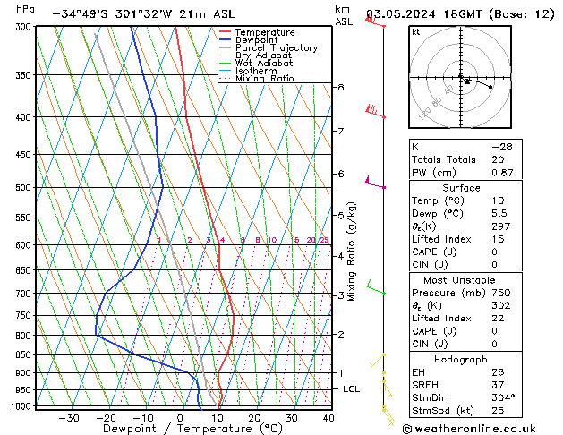 Model temps GFS Sex 03.05.2024 18 UTC