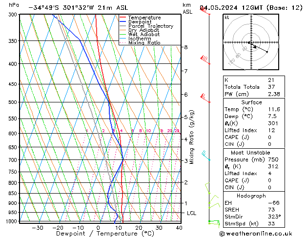 Model temps GFS Sáb 04.05.2024 12 UTC