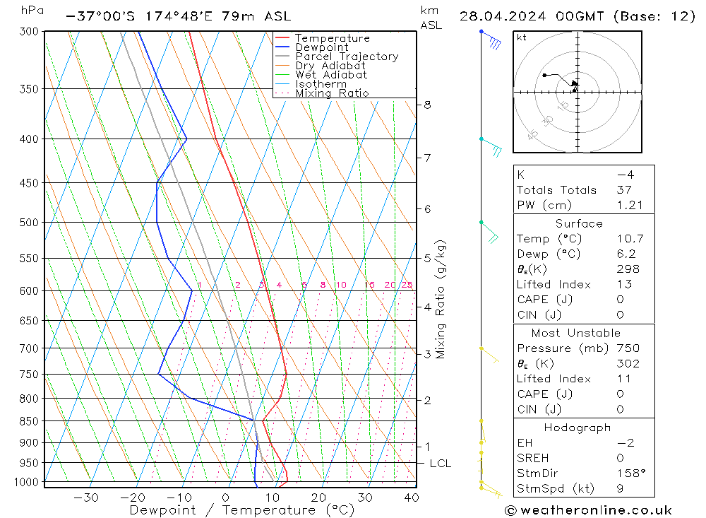 Model temps GFS nie. 28.04.2024 00 UTC