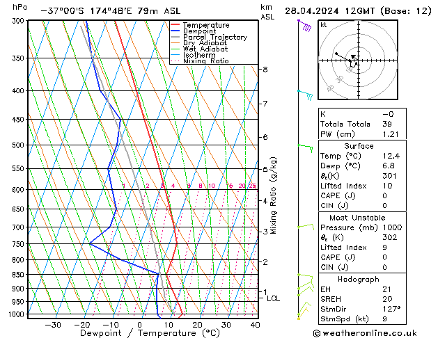 Model temps GFS Ne 28.04.2024 12 UTC
