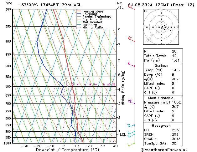 Modell Radiosonden GFS Mi 01.05.2024 12 UTC